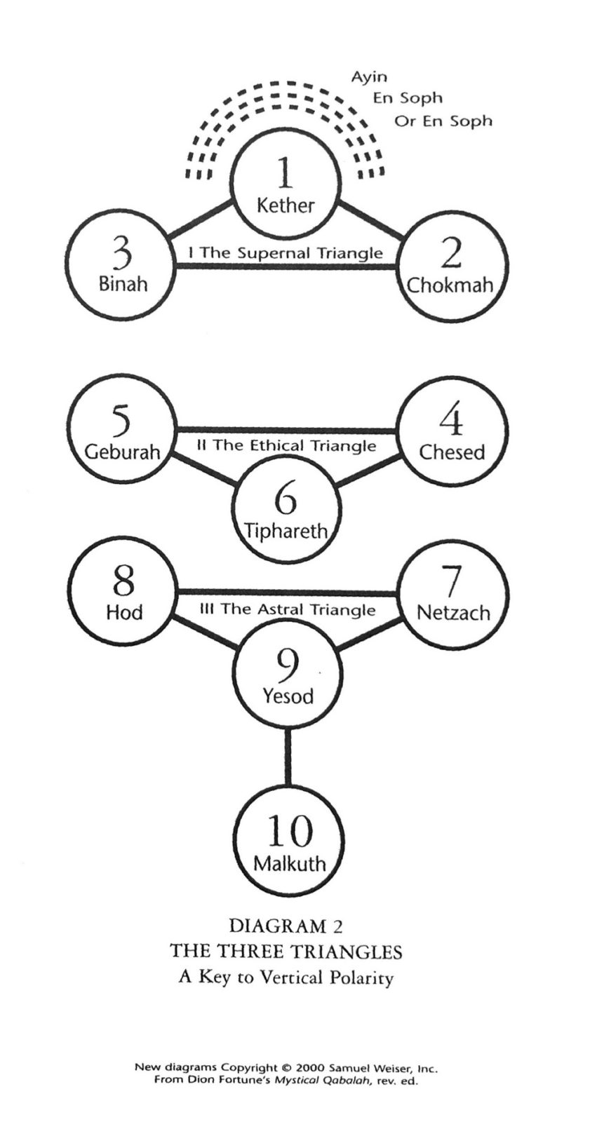 Kabbalah: The Three Triads